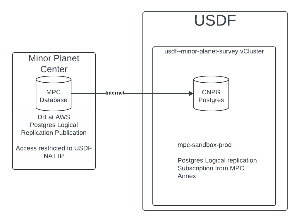 Minor Planet Center Sandbox Replication Architecture