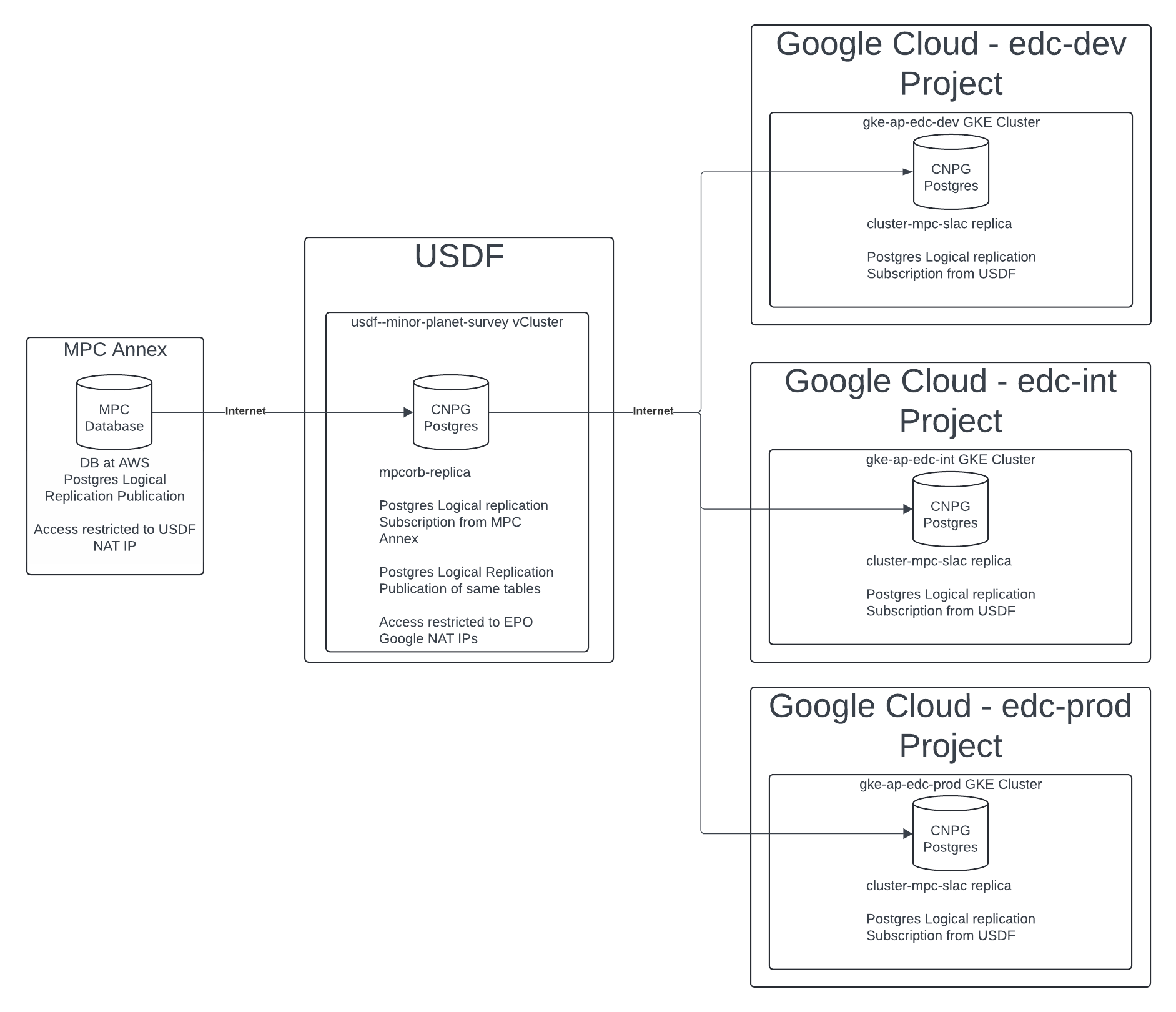 Minor Planet Survey Replication Architecture