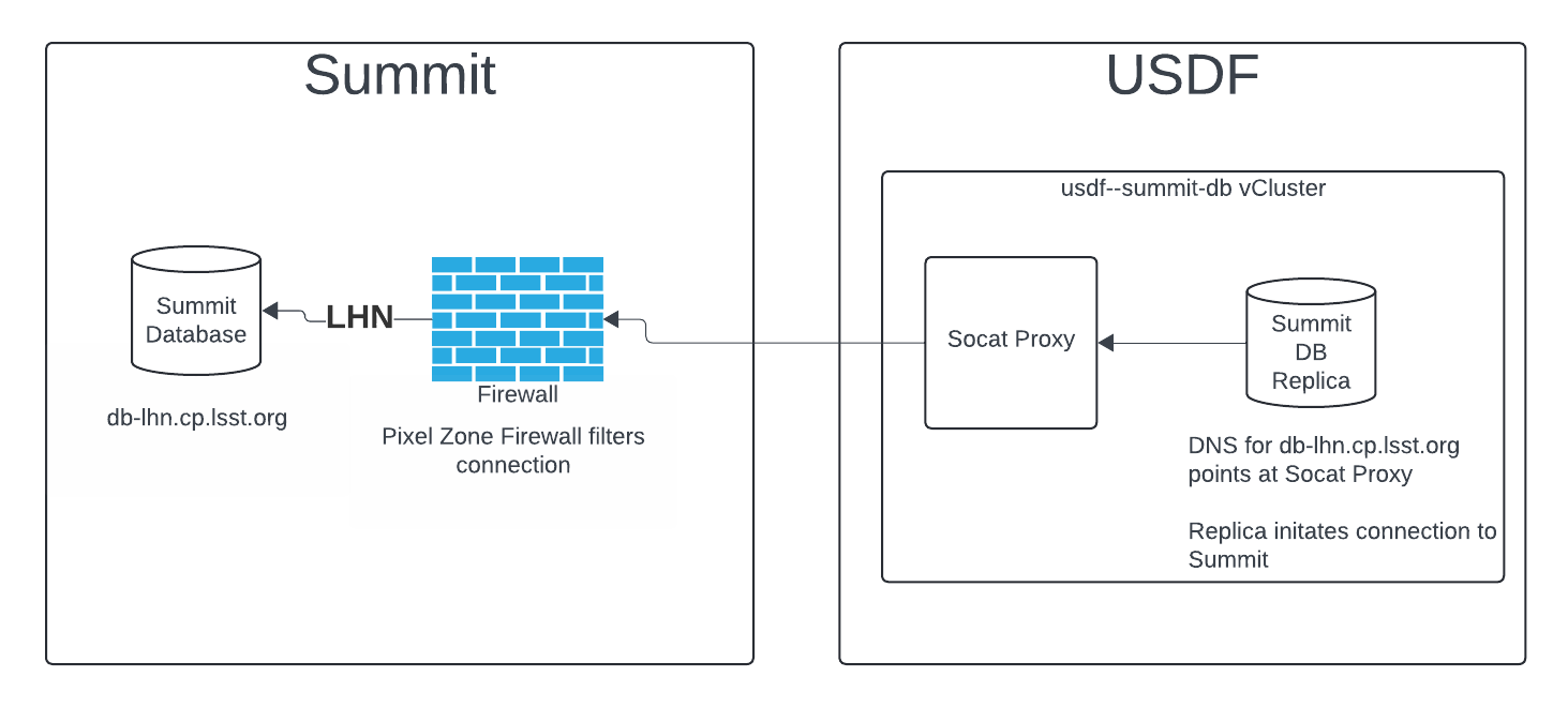 Summit DB Logical Replication